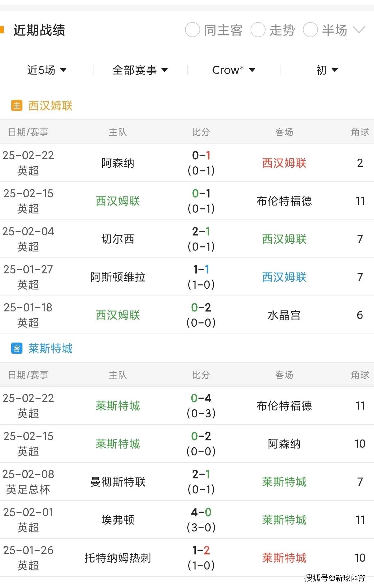 熊猫直播官网-莱斯特城客场逼平对手，英超积分榜上升一位
