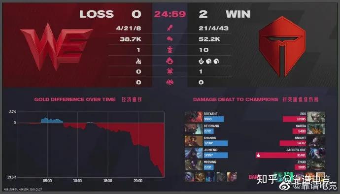 T1险胜BRO，Doinb关键团战开团秒人鏖战多局八强赛，锁定晋级资格