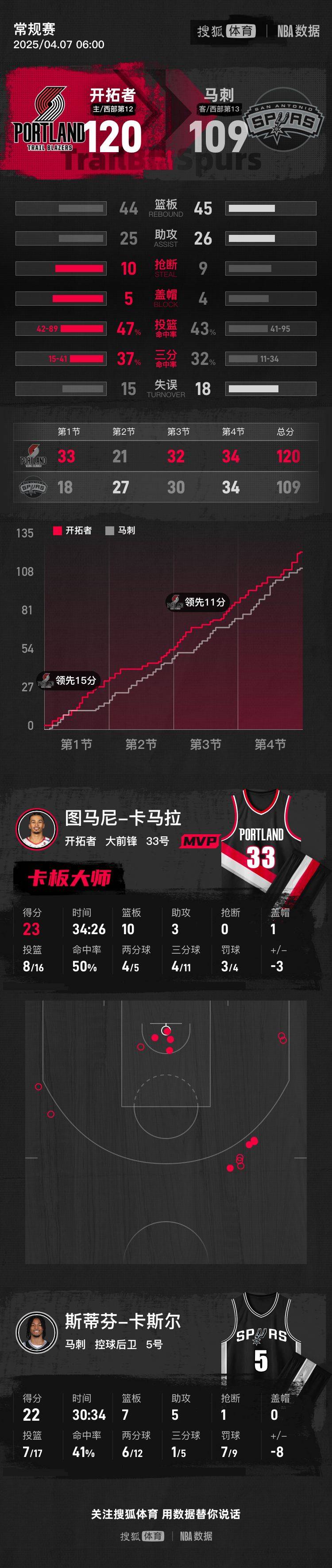 关于开拓者胜马刺，西亚卡姆点燃砍下26分的信息