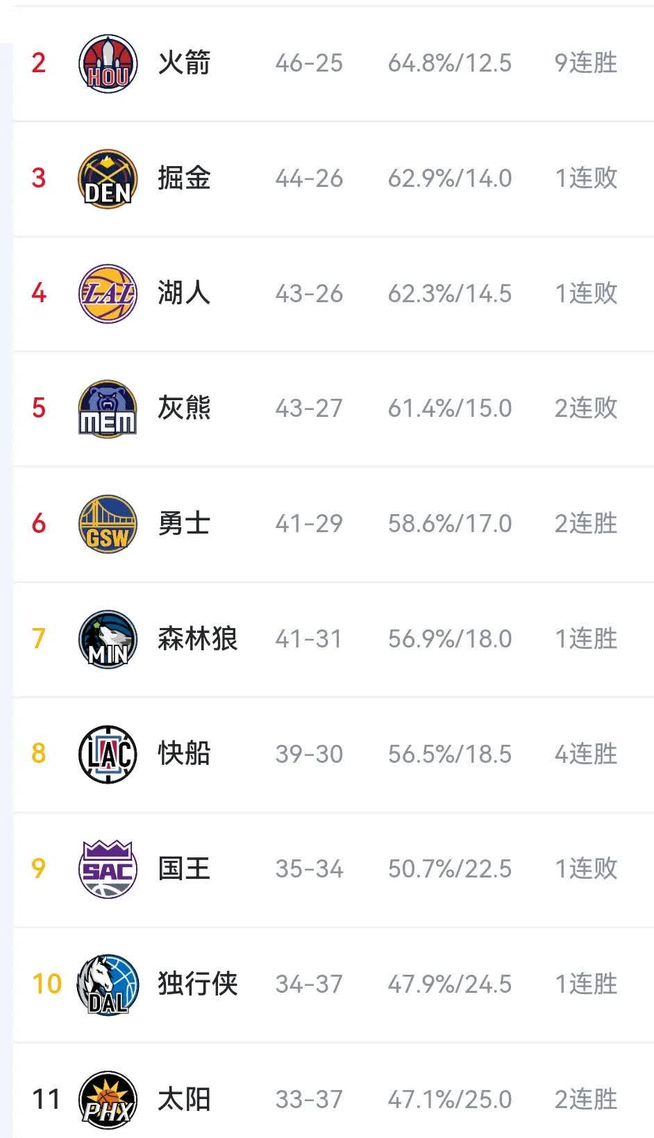 灰熊豪取四连胜,实力升级成西部黑马的简单介绍 灰熊豪取四连胜,实力升级成西部黑马的简单介绍