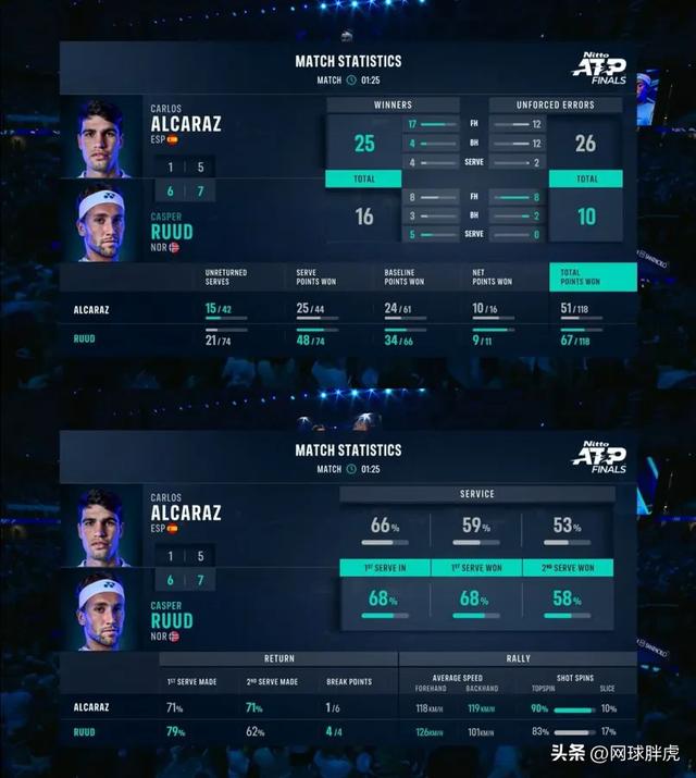 法网完胜ATP总决赛，鲁德带队取胜